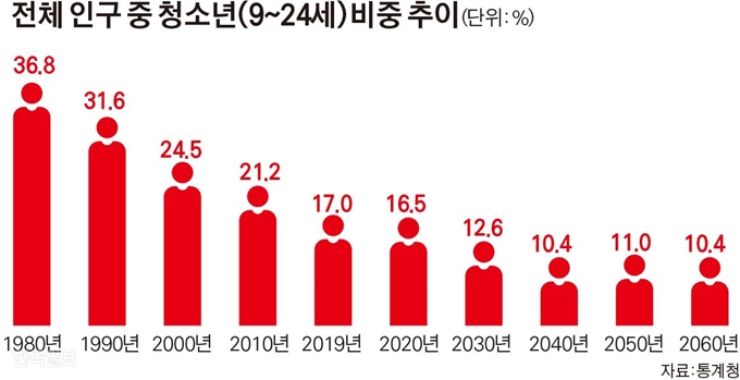 전체 인구 중 청소년(9~24세) 비중 추이 / 김경진기자