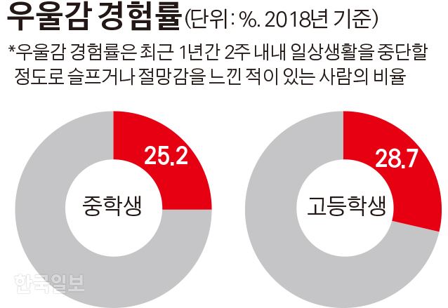 수정 우울감 경험률 / 김경진기자/그림 3수정 한국 청소년의 주요 사망원인 / 김경진기자