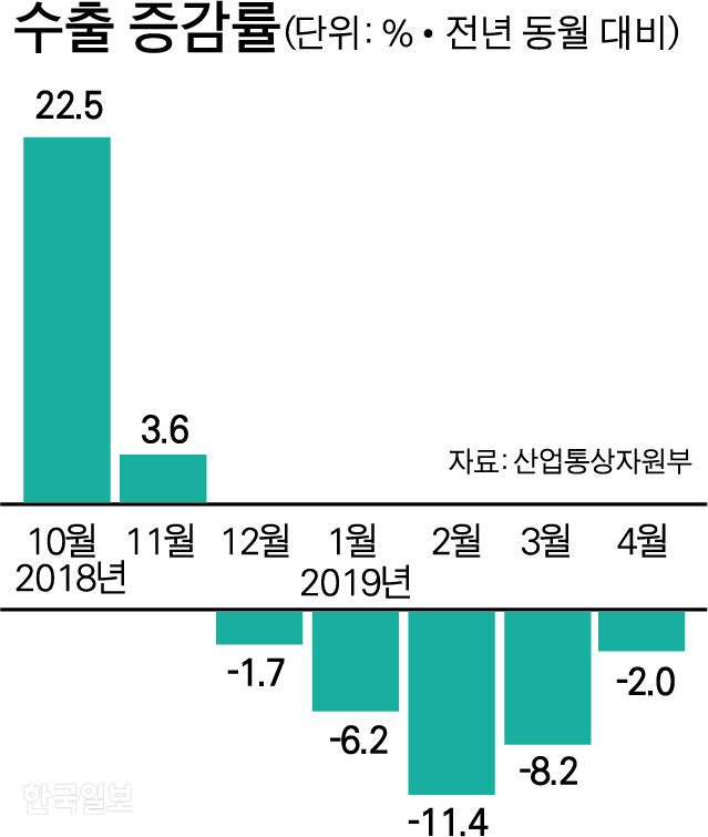 수출 증감률-박구원 기자