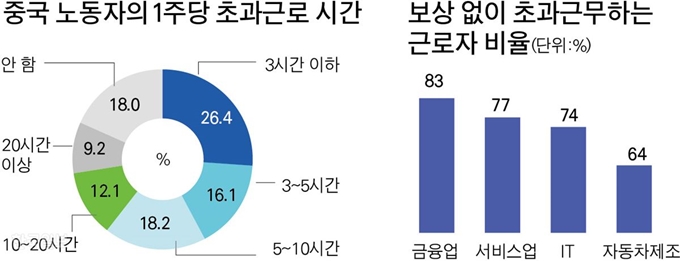 중국 노동자의 1주당 초과근로 시간. 그래픽=박구원 기자