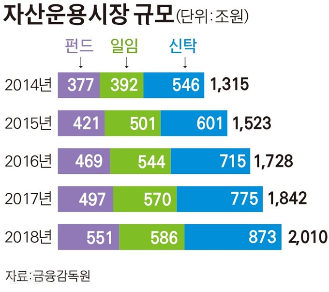 자산운용시장 규모. 그래픽=김경진 기자