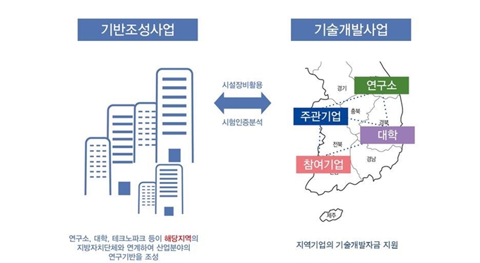 산업통상자원부가 주관하는 지역산업 거점기관 지원사업 개념도. 세종시는 '바이오 메디컬 활성소재 실증기반 사업'을 신청해 사업 대상으로 선정돼 국비 100억원을 지원받는다. 산자부 홈페이지 발췌.