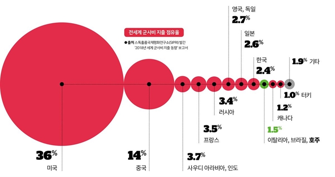 2018년 전세계 군사비 지출 점유율. 그래픽=김대훈 기자