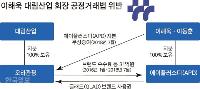 [저작권 한국일보]이해욱 대림산업 회장 공정거래법 위반/ 박구원 기자/2019-05-02(한국일보)