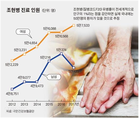 [저작권 한국일보] 조현병 진료 인원. 그래픽=박구원기자