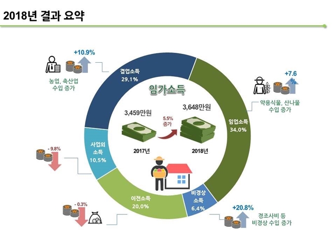 2018년 임가소득 구성 현황. 산림청 제공