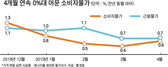 [저작권 한국일보]4개월 연속 0%대 머문 소비자물가-박구원 기자/2019-05-02(한국일보)