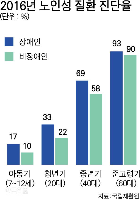 2016년 노인성 질환 진단율. 그래픽=박구원 기자