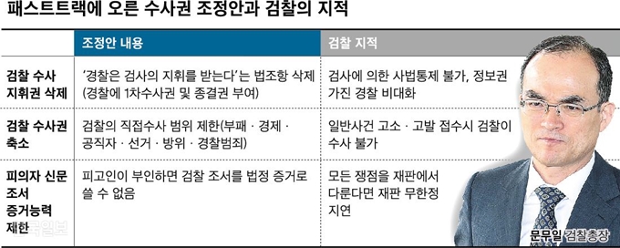 패스트트랙에 오른 수사권 조정안과 검찰의 지적. 그래픽=신동준 기자