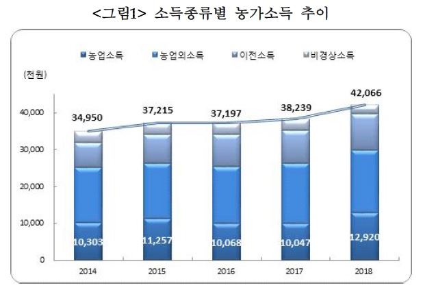 최근 5년간 농가소득 추이. 통계청 제공