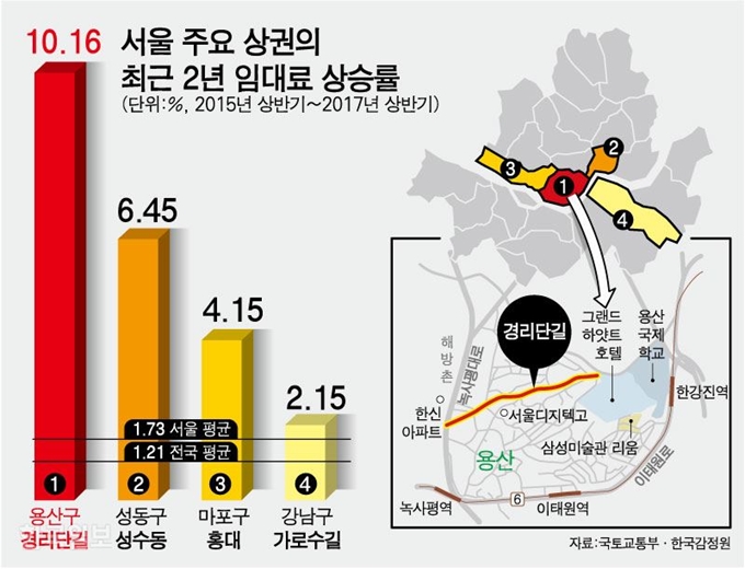 서울 주요 상권의 최근 2년 임대료 상승률. 그래픽=강준구 기자