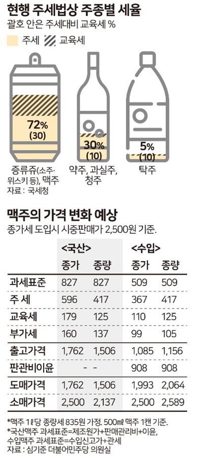 현행 제법상 주종별 세율과 맥주 가격 변화 예상 - 송정근 기자