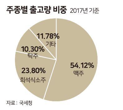 주종별 출고량 비중 – 송정근 기자