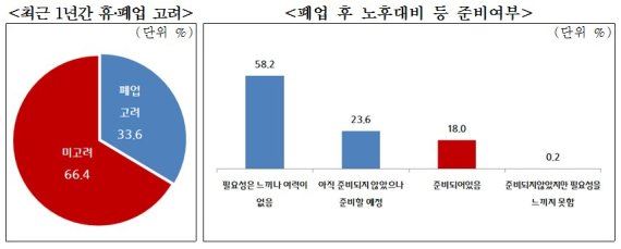 종소기업중앙회, ‘소상공인 경영실태 및 정책과제 조사’