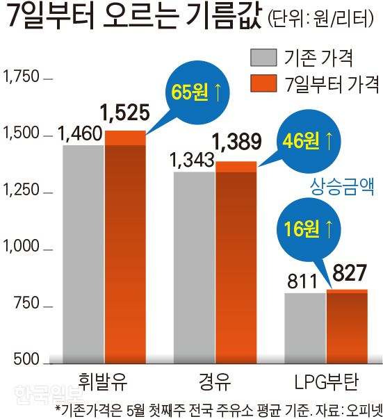 7일부터 오르는 기름값. 그래픽=김문중 기자