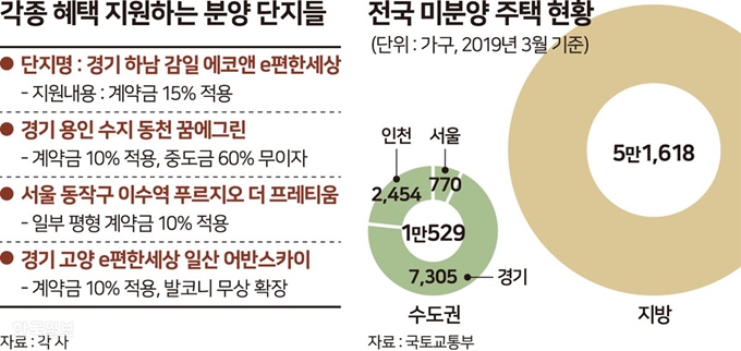 각종 혜택 지원하는 분양단지들 - 송정근 기자