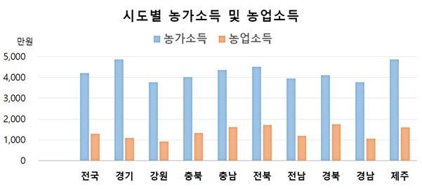 통계청이 2018년 농가경제조사 결과 나타난 전국 9개 광역지방자치단체의 농가소득 및 농업소득 분석표. 경북도 제공