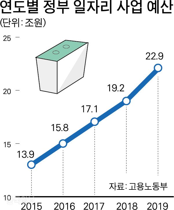 연도별 정부 일자리 사업 예산- 박구원 기자