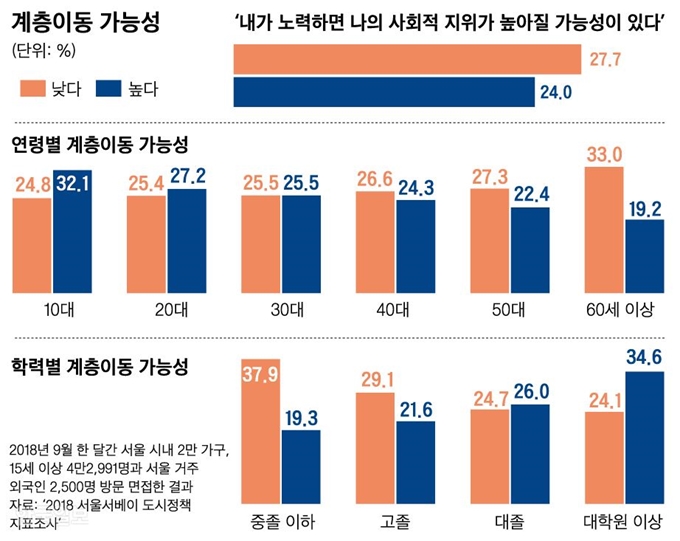 계층이동 가능성. 신동준 기자