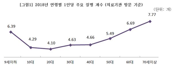 1인당 주요 질병 개수.자료:건강보험심사평가원