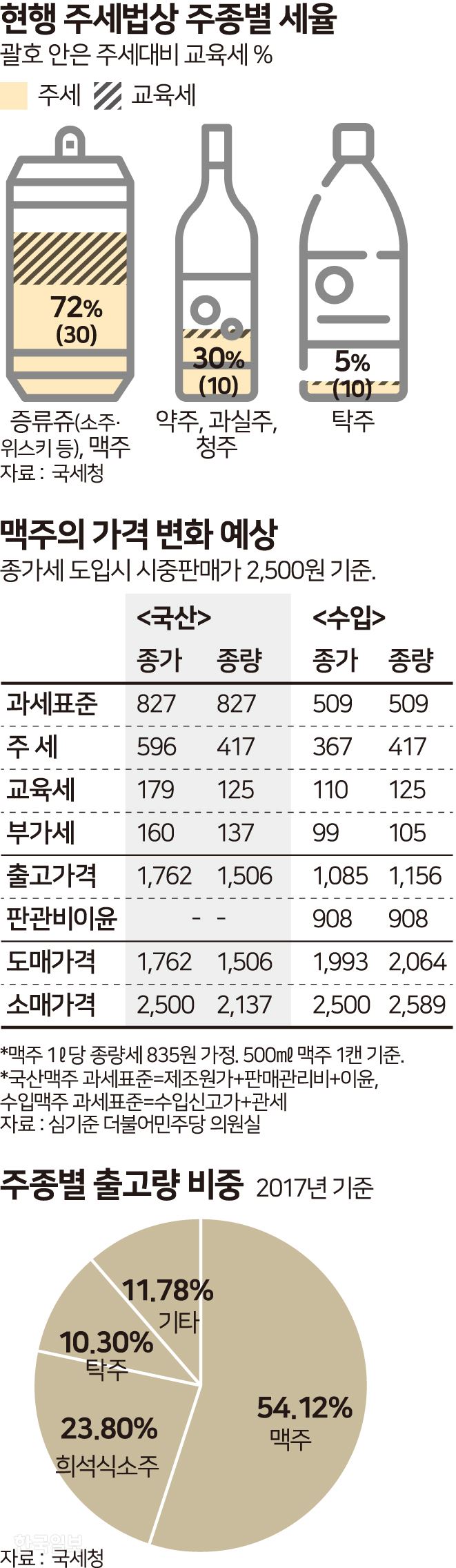 현행 제법상 주종별 세율. 송정근 기자