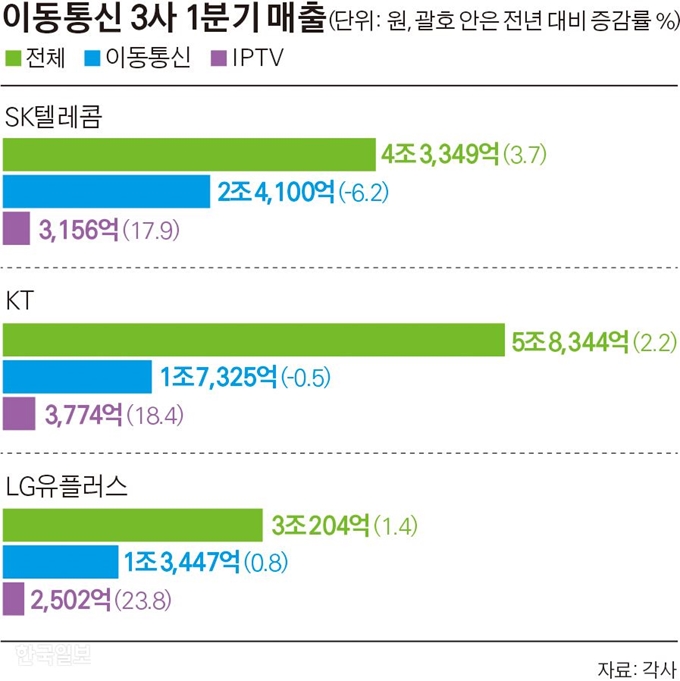 이동통신 3사 1분기 매출. 그래픽=김경진 기자