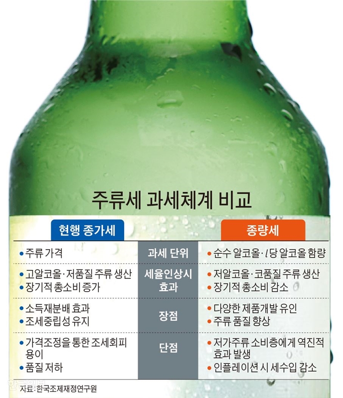 주류세 과세체계 비교. 그래픽=김문중 기자