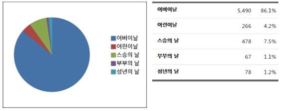 5월 가정의 달 이 기념일은 정말 부담되는 날.