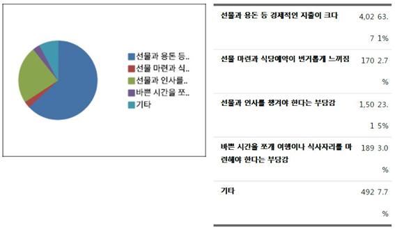 기념일이 부담스럽게 느껴지는 이유는?