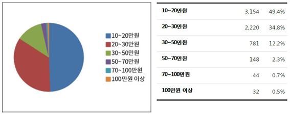 가정의 달(기념일) 평균 지출로 어느정도가 적당하다고 생각하시나요?