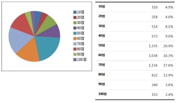 자신의 효도점수를 평가한다면?(100점 만점)