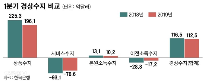 1분기 경상수지 비교. 그래픽=신동준 기자