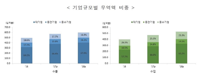 지난해 기업규모별 수출 비중. 통계청 제공