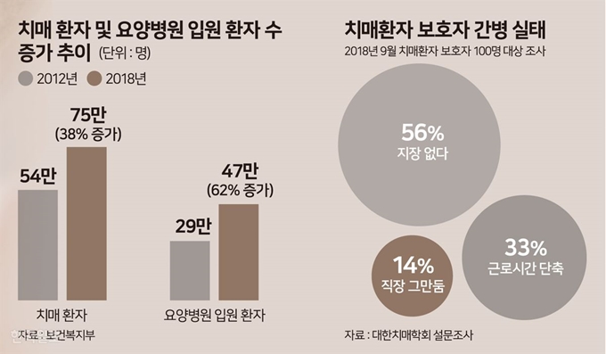 치매환자 및 요양병원 입원 환자수 증가 - 송정근 기자