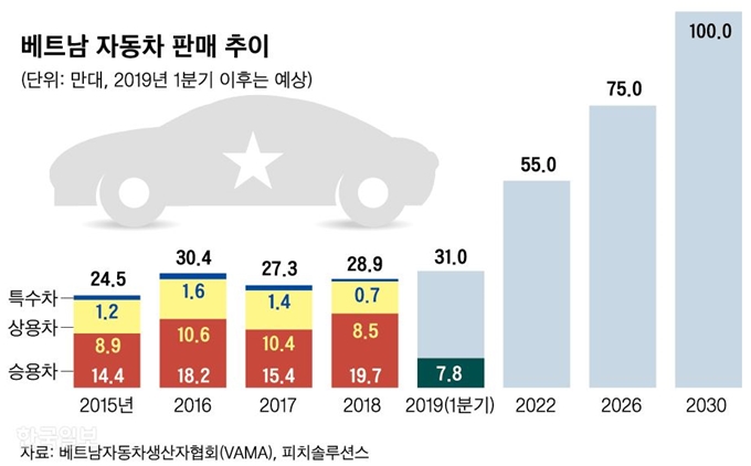 [저작권 한국일보]베트남 자동차 판매 추이. 그래픽=신동준 기자