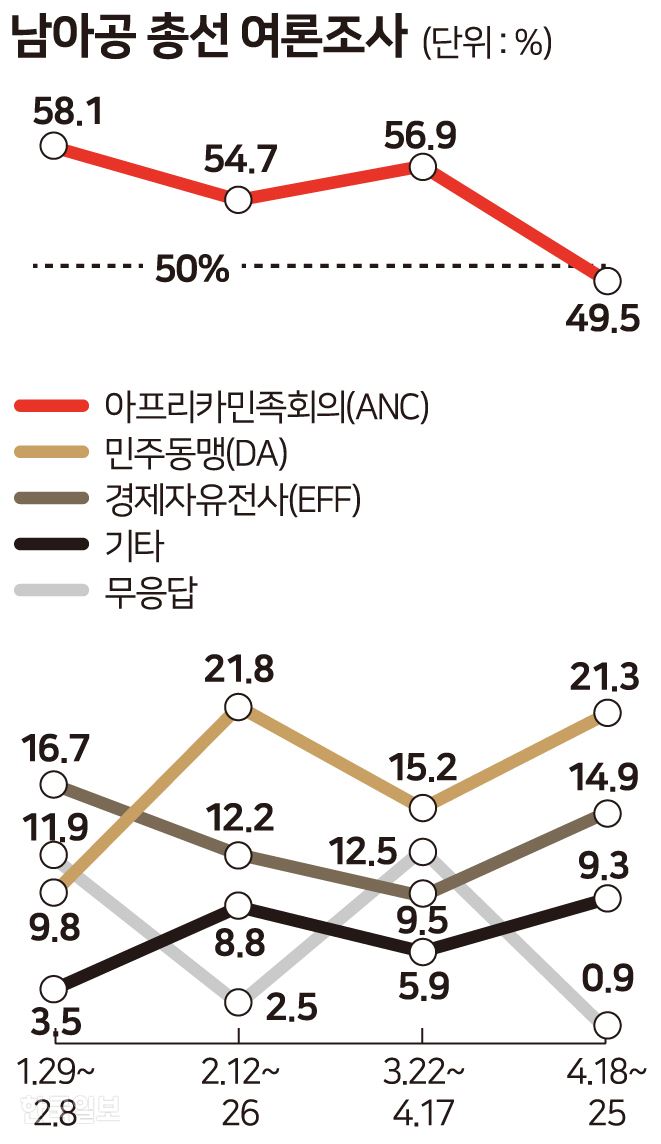 남아공총선 여론조사 추이. 그래픽=송정근 기자