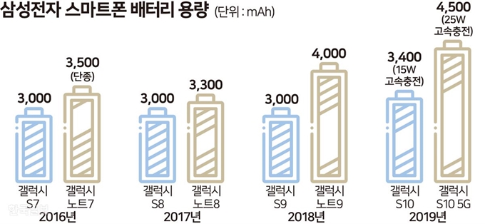 삼성전자 스마트폰 배터리 용량. 그래픽=송정근 기자