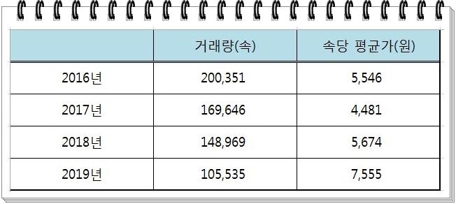 최근 4년간 어버이날 전(4월 25일~5월7일) 카네이션 거래량과 평균가. 자료: aT화훼공판장