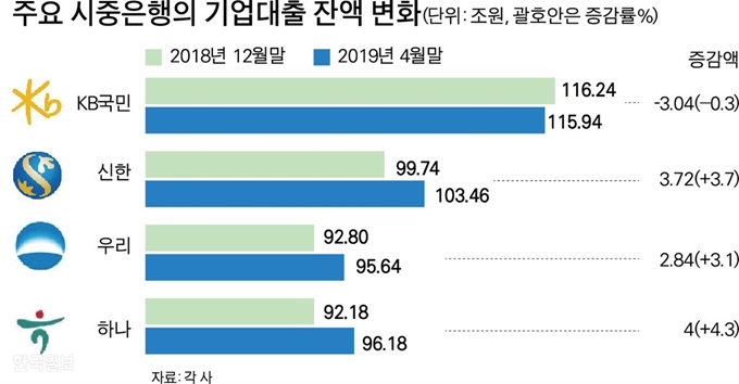 주요 시중은행의 기업대출 잔액 변화 그래픽=박구원 기자