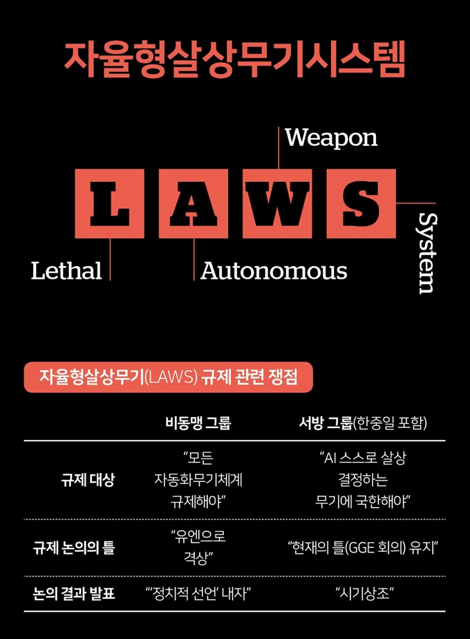 자율형상살무기(LAWS) 규제 관련 쟁점. 한국일보