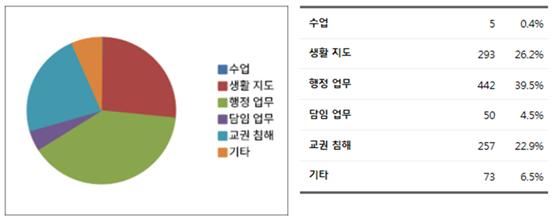 전교조 대전지부가 스승의 날을 맞아 진행한 온라인 설문조사 결과. "교사로 근무하면서 가장 힘든 점은 무엇이냐"는 질문에 40% 정도가 '행정업무'라고 답했다. 전교조 대전지부 제공.