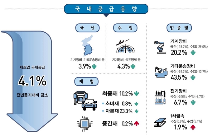 2019년 1분기 제조업 국내공급동향. 통계청 제공