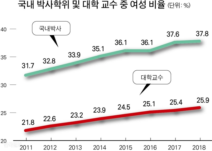 국내 박사학위 및 대학 교수 중 여성 비율. 그래픽=박구원 기자