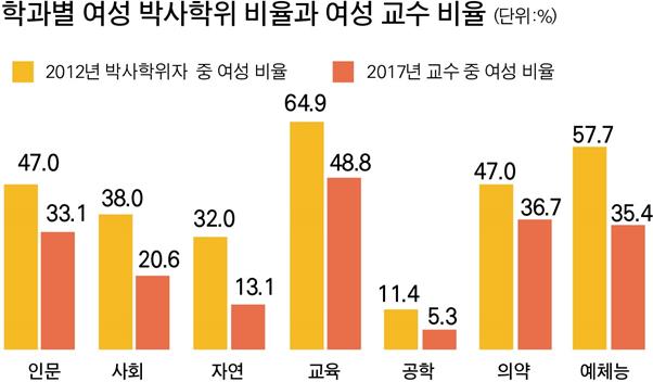 그림 3학과별 여성 박사학위 비율과 여성 교수 비율. 그래픽=박구원 기자