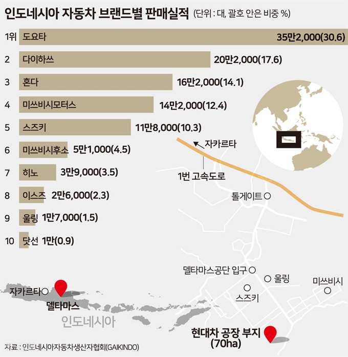 인도네시아 자동차 브랜드별 판매실적 - 송정근 기자/