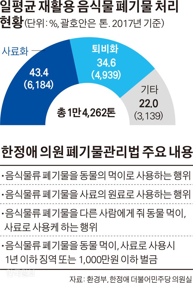 [저작권 한국일보]일평균 재활용 음식물 폐기물 처리 현황. 김경진 기자