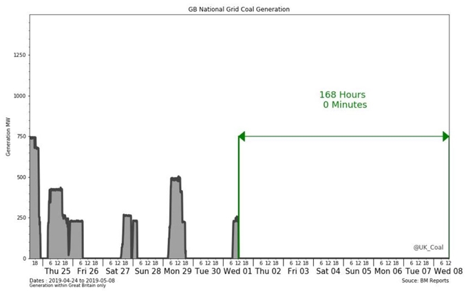 영국 국영전력회사 ‘내셔널 그리드’(NGESO)는 8일 지난 1일 오후 1시쯤부터 이날까지 168시간, 즉 7주일 간 석탄 발전 없이 전력을 문제 없이 생산해냈다고 밝혔다. 트위터 @UK_Coal 계정 캡처
