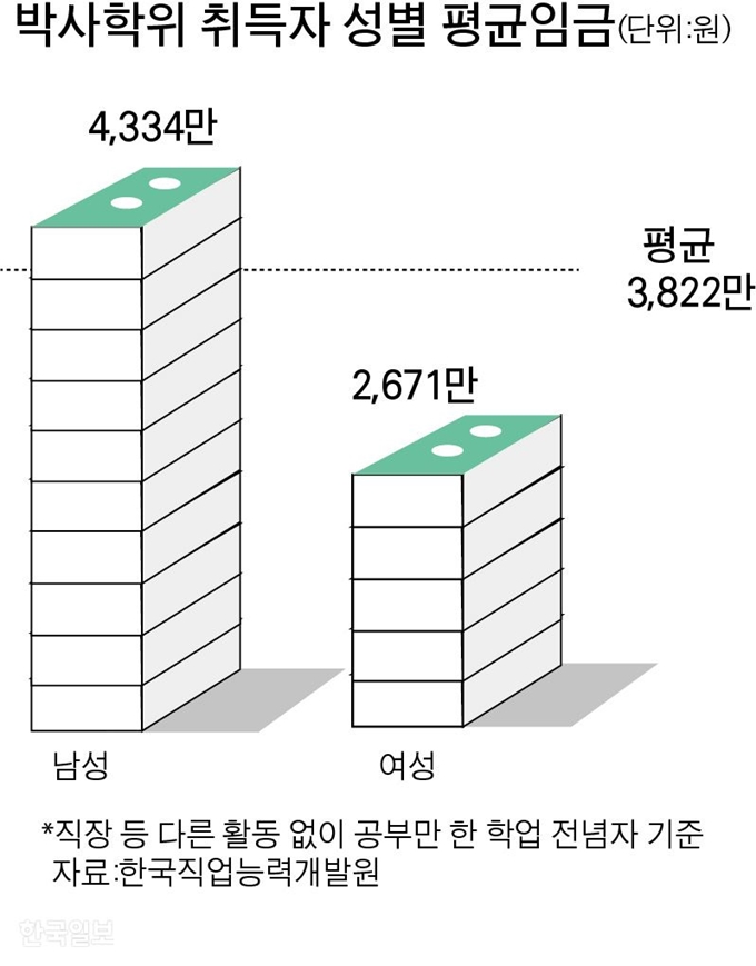 박사학위 취득자 성별 평균임금. 그래픽=박구원 기자