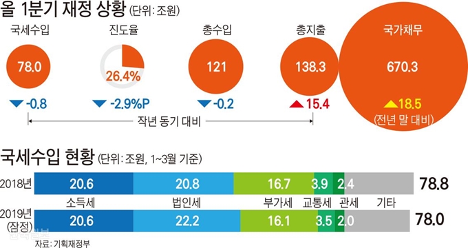 올 1분기 재정 상황. 그래픽=김문중 기자