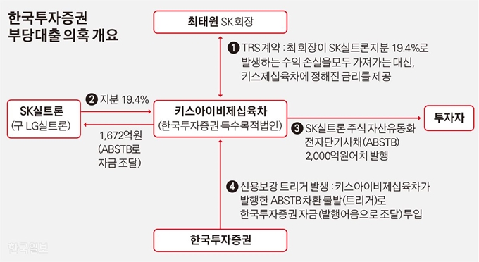 한국투자증권 부당 대출 의혹 개요. 그래픽=김경진기자